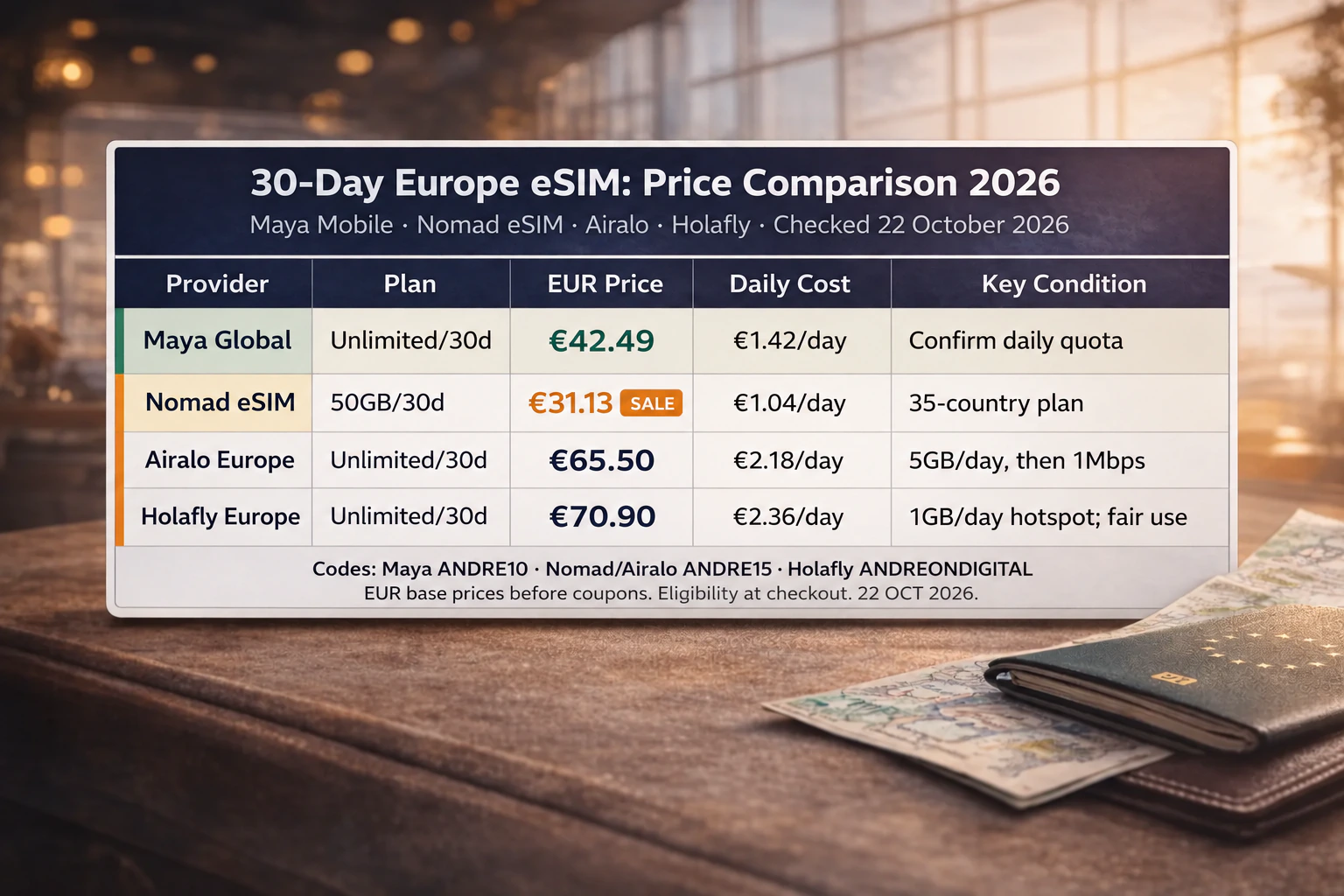 Official 30-day EUR prices for Maya Global, Nomad eSIM 50GB, Airalo Europe and Holafly Europe, with data conditions and reader codes.
