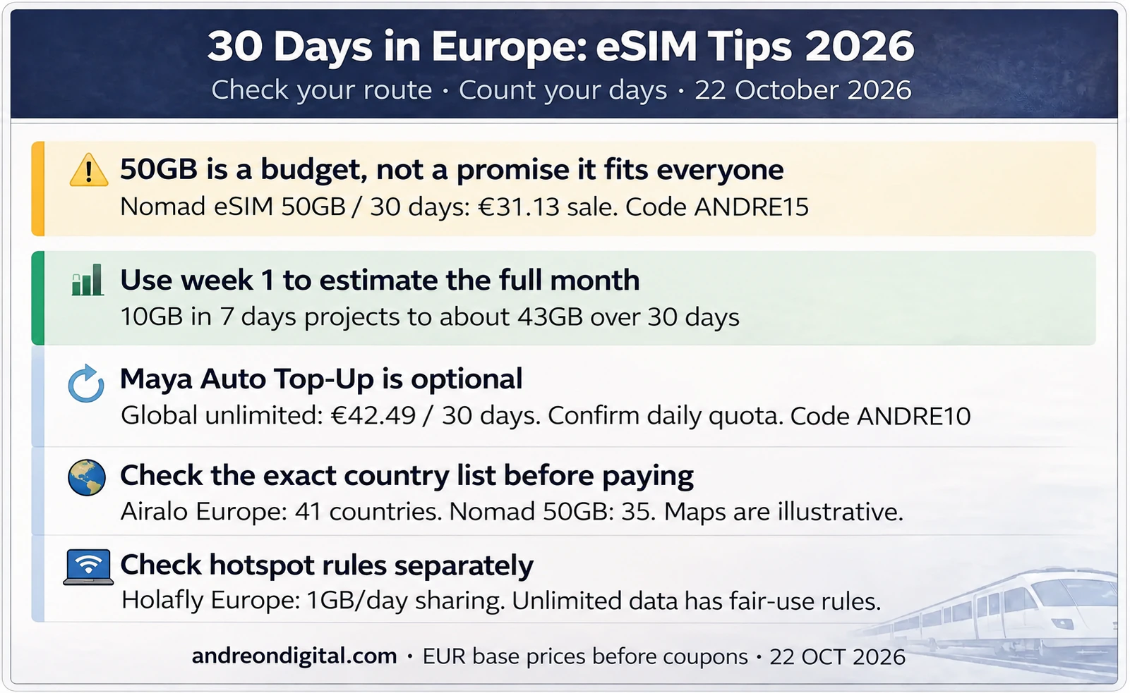 Europe eSIM planning checklist covering monthly usage, current prices, optional Auto Top-Up, country lists and hotspot limits.