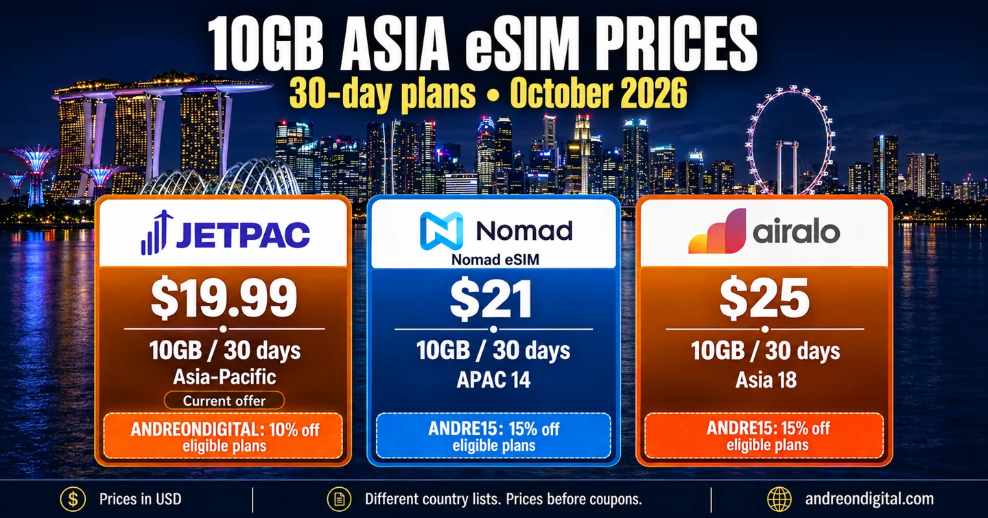 10GB 30-day Asia prices: Jetpac $19.99 offer, Nomad eSIM APAC 14 $21 and Airalo Asia 18 $25 before eligible coupons.