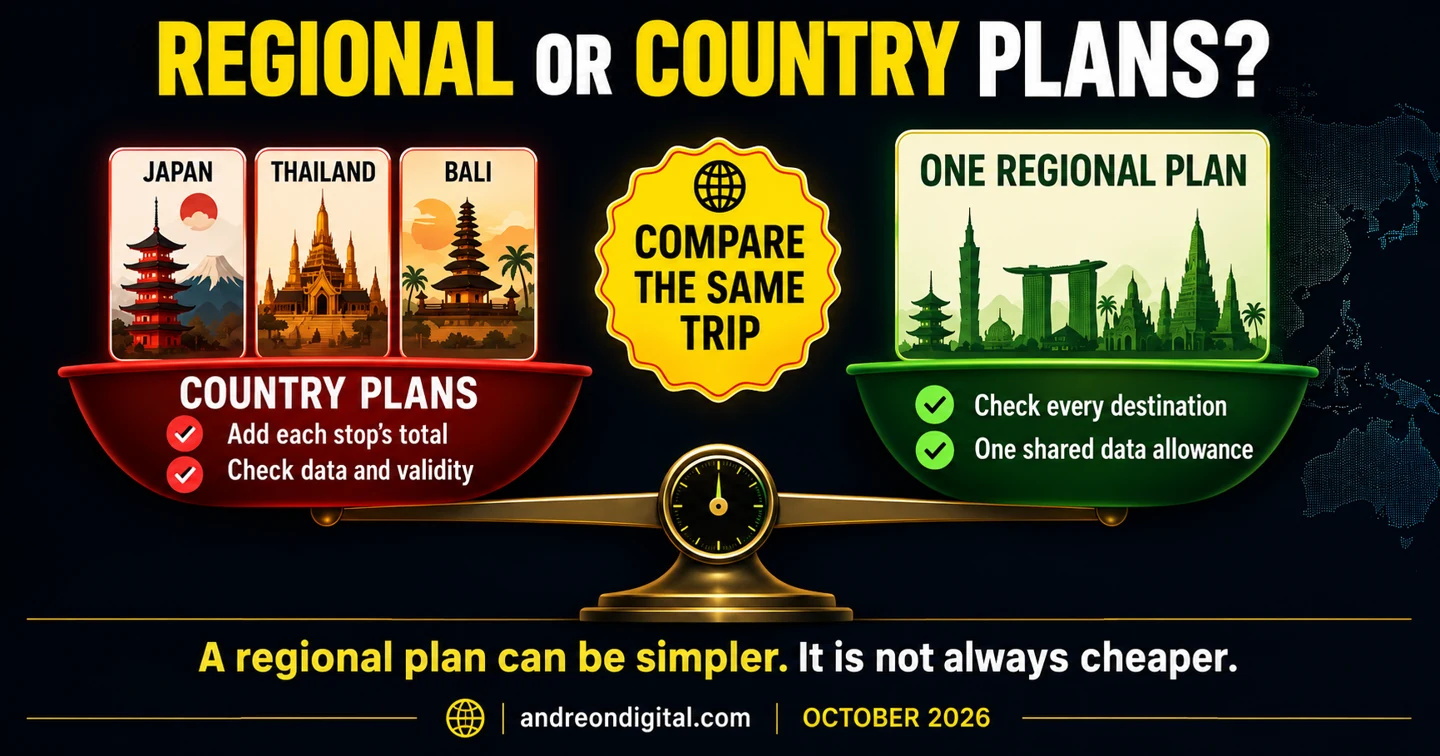 Regional versus country eSIM plans: compare the complete trip, allowance and validity.