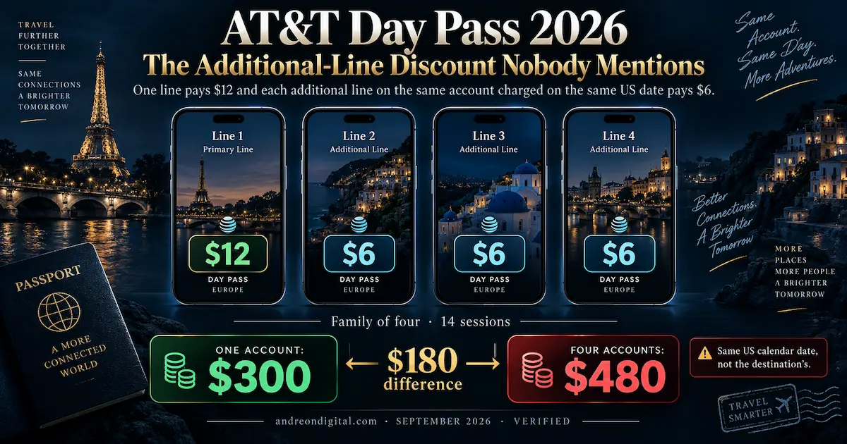 AT&T Day Pass 2026 family discount showing one line at $12 and three additional lines at $6, with $300 on one account versus $480 on four separate accounts