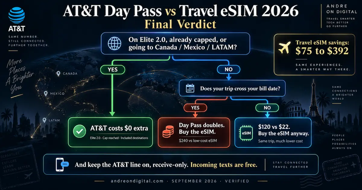 AT&T Day Pass vs Travel eSIM 2026 final verdict showing when AT&T costs $0 extra and when a travel eSIM saves $75 to $392