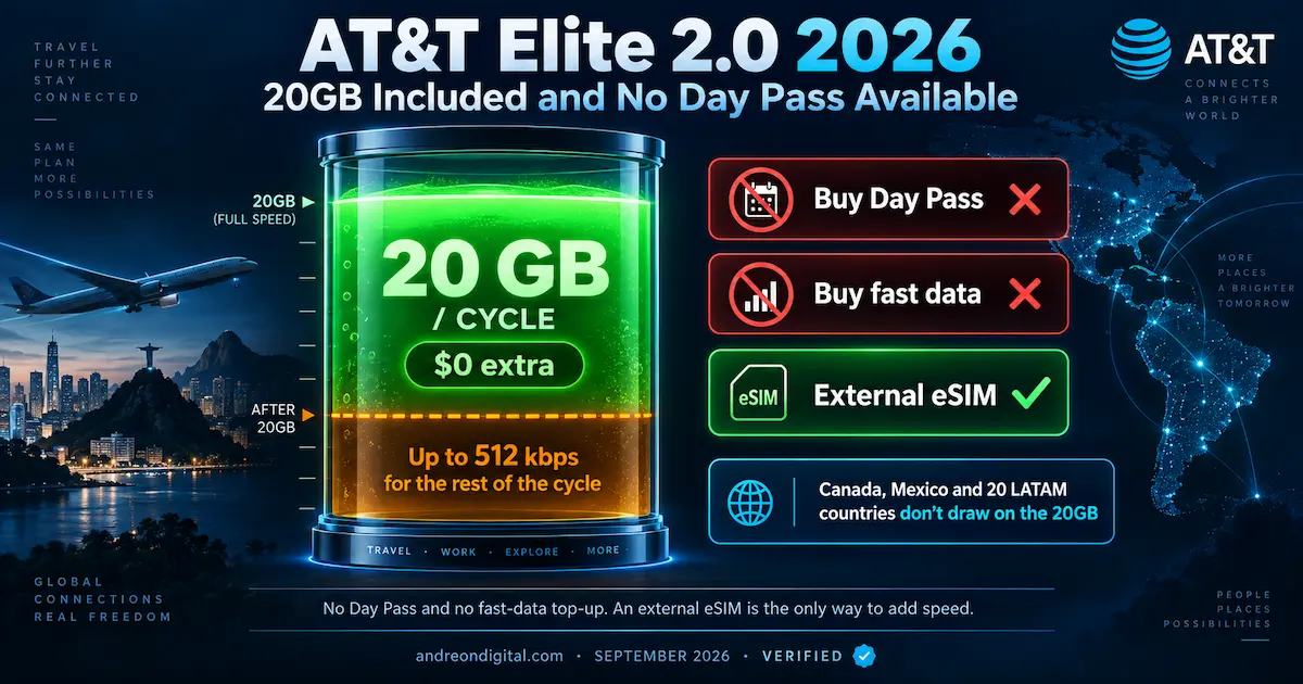 AT&T Elite 2.0 2026 showing 20GB of international data per billing cycle at $0 extra, then up to 512 kbps, with no Day Pass or fast-data top-up available