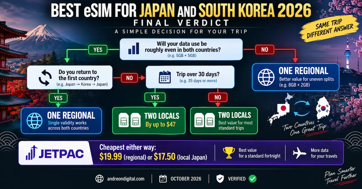 Best eSIM for Japan and South Korea 2026 decision tree showing when one regional eSIM or two local plans are cheaper based on data use, return trips and trip length