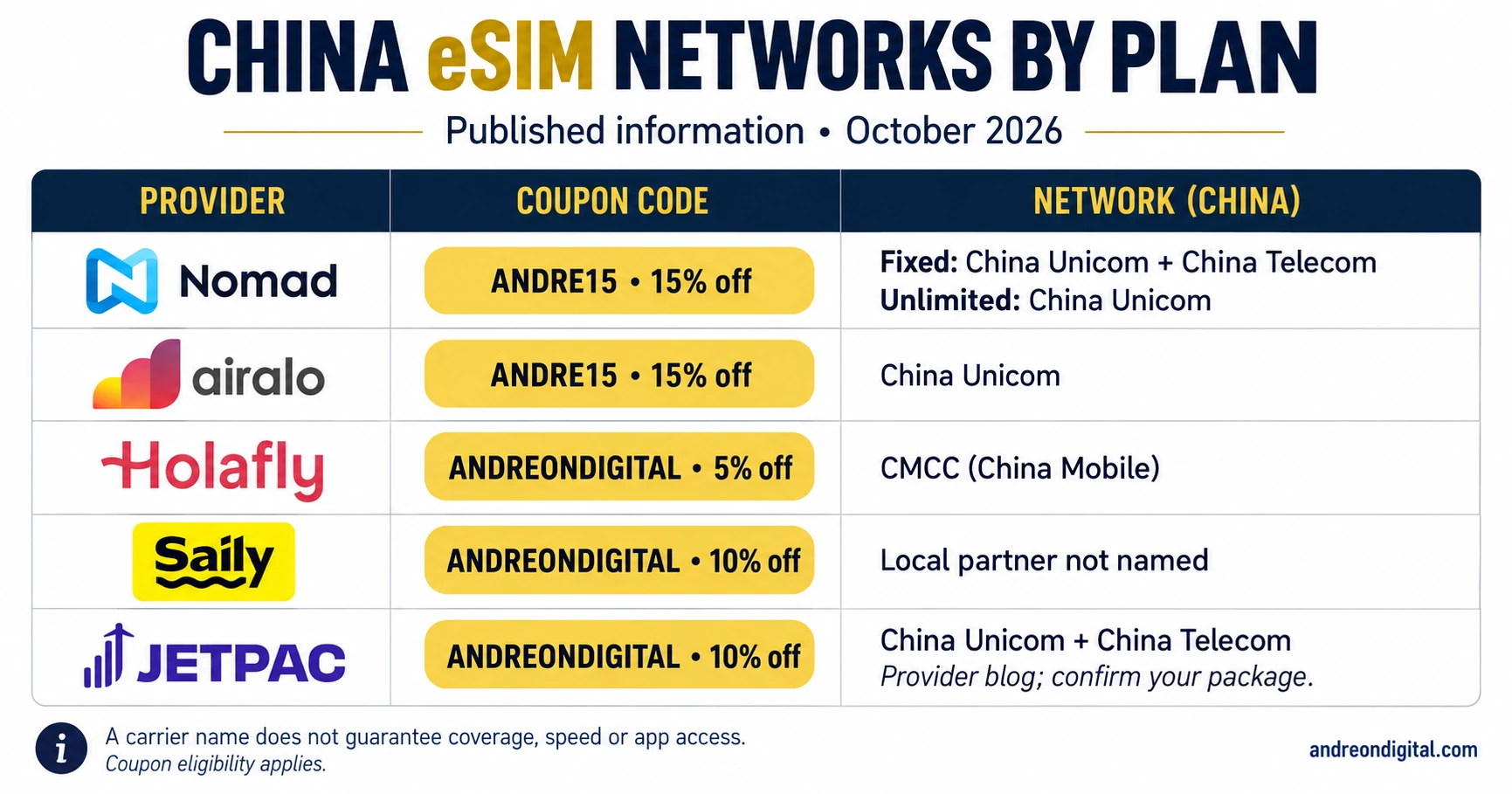 China eSIM network comparison showing each provider's published partner information and where carrier details remain undisclosed.