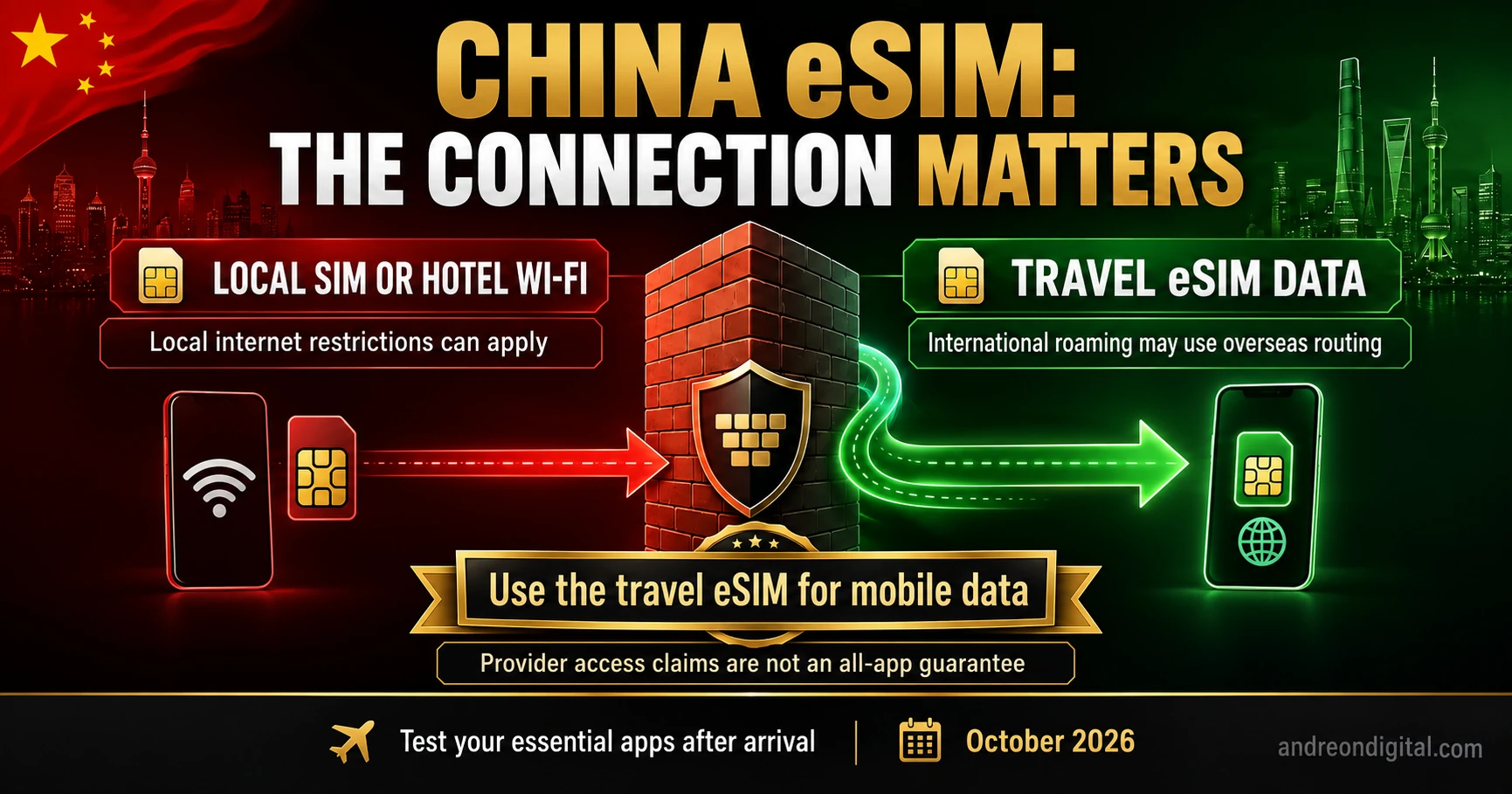 Diagram comparing domestic internet routing in mainland China with international routing used by some travel eSIM plans.