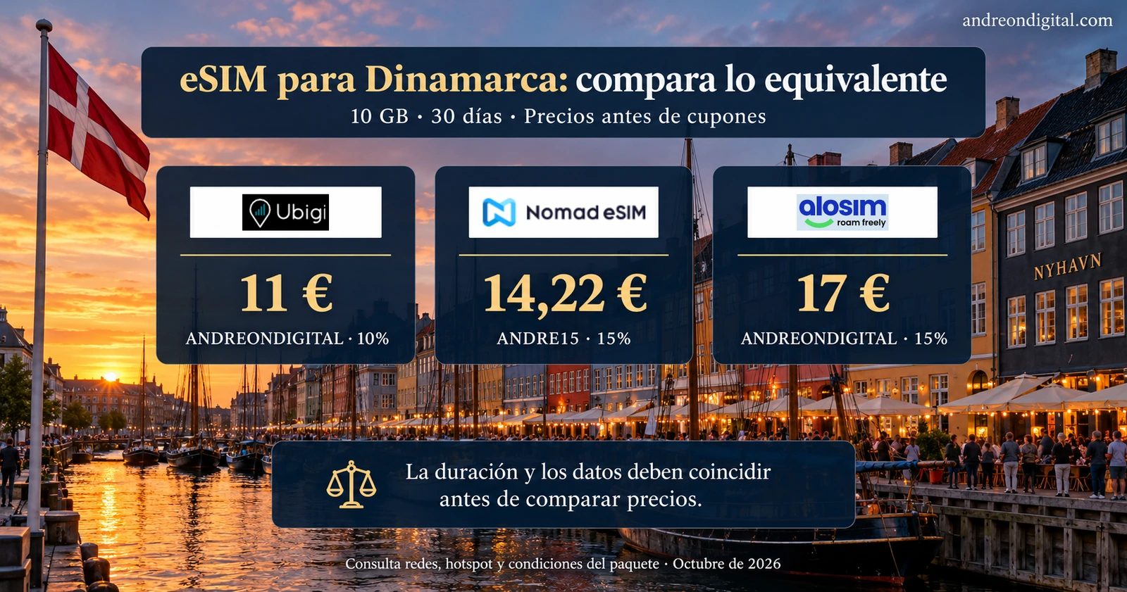 Comparativa de 10 GB durante 30 días para Dinamarca: Ubigi 11 euros, Nomad eSIM 14,22 euros y aloSIM 17 euros