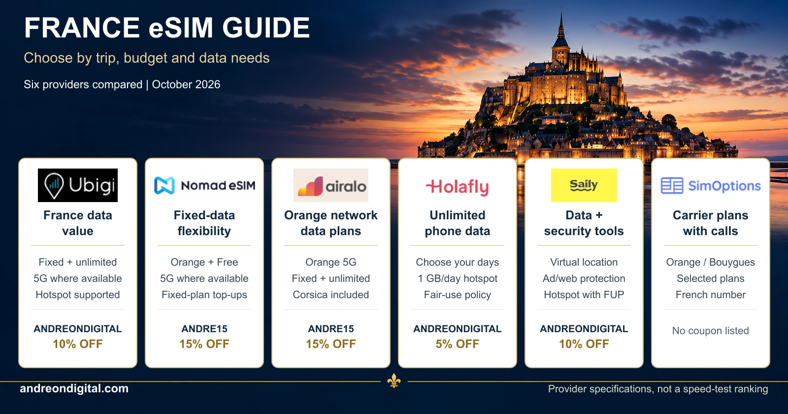 France eSIM Provider Overview, October 2026 France eSIM overview comparing Ubigi, Nomad eSIM, Airalo, Holafly, Saily and SimOptions by data needs and plan features