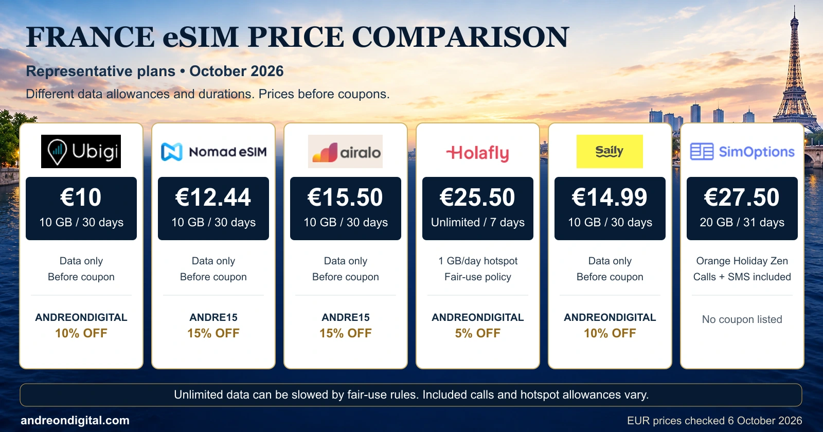 France eSIM Price Comparison in Euros, October 2026 Representative France eSIM prices for six providers, including fixed-data, seven-day unlimited and Orange voice plans