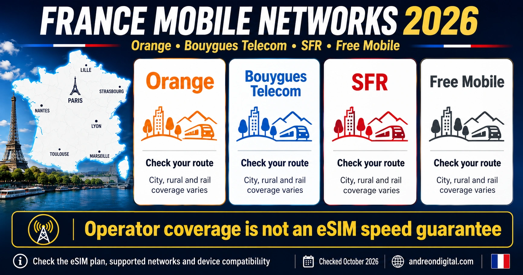 France Mobile Networks: Check Your Route Orange, Bouygues Telecom, SFR and Free Mobile comparison with a France illustration and reminders to check the travel route