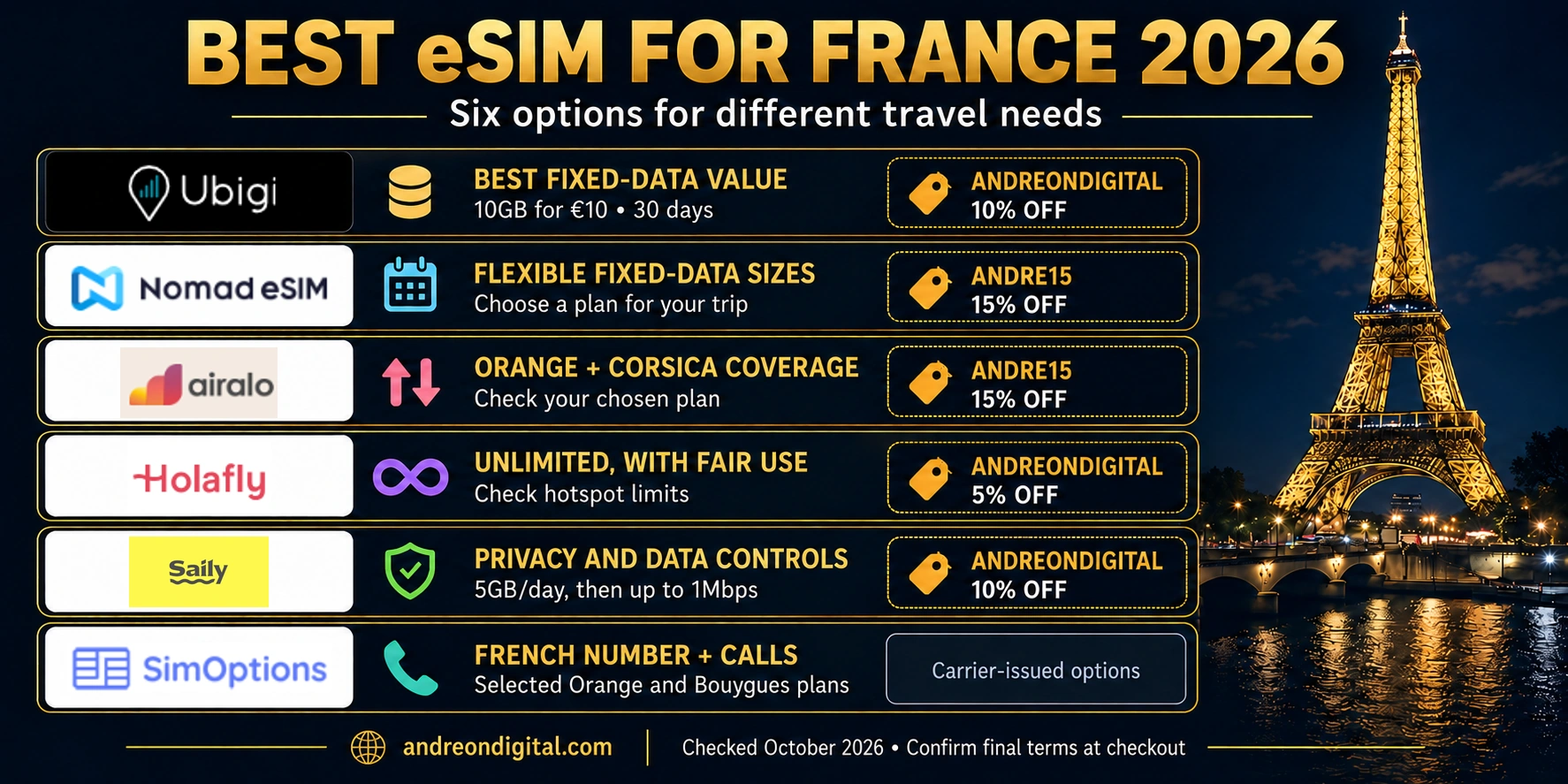 Best eSIM for France: Final Verdict by Use Case France eSIM verdict matching Ubigi, Nomad eSIM, Airalo, Holafly, Saily and SimOptions to six travel needs