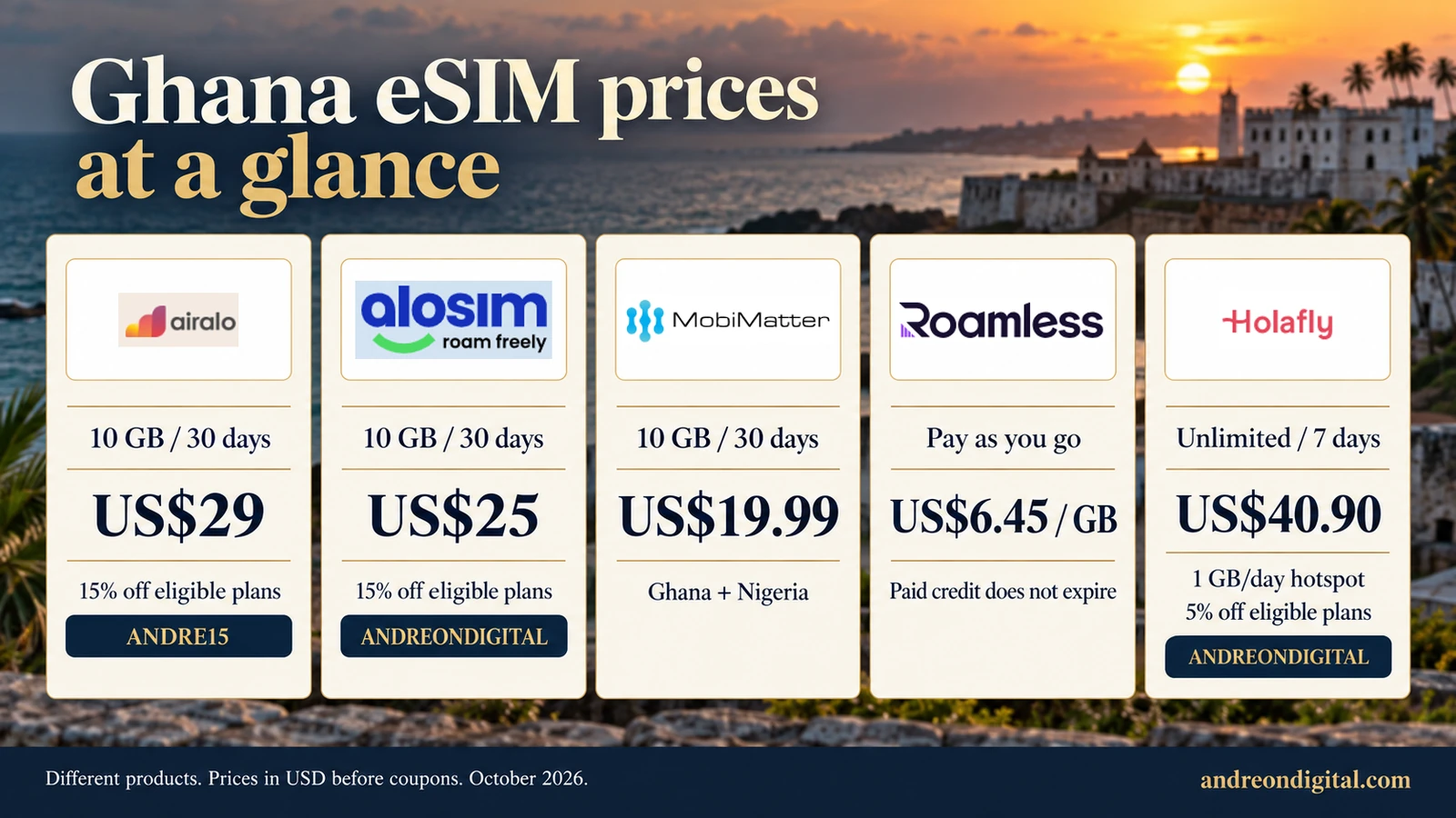 Airalo, aloSIM, MobiMatter, Roamless and Holafly package examples with USD prices and provider-matched reader codes
