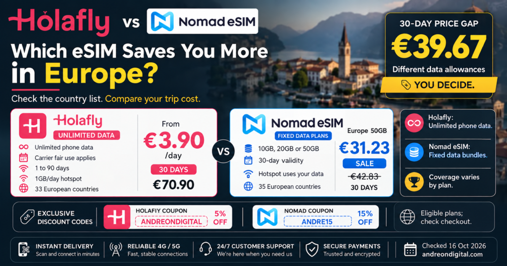 Holafly versus Nomad eSIM Europe prices checked 16 October 2026: Holafly 30 days EUR70.90 and Nomad 50GB for 30 days EUR31.23, before eligible coupons.