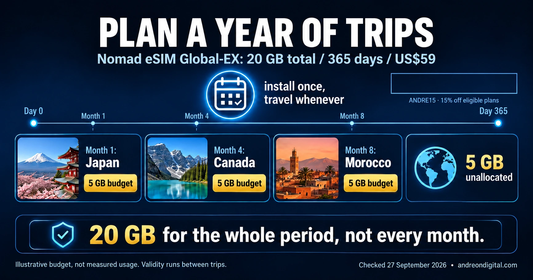 Illustrative Nomad eSIM Global-EX 20GB budget across Japan, Canada and Morocco