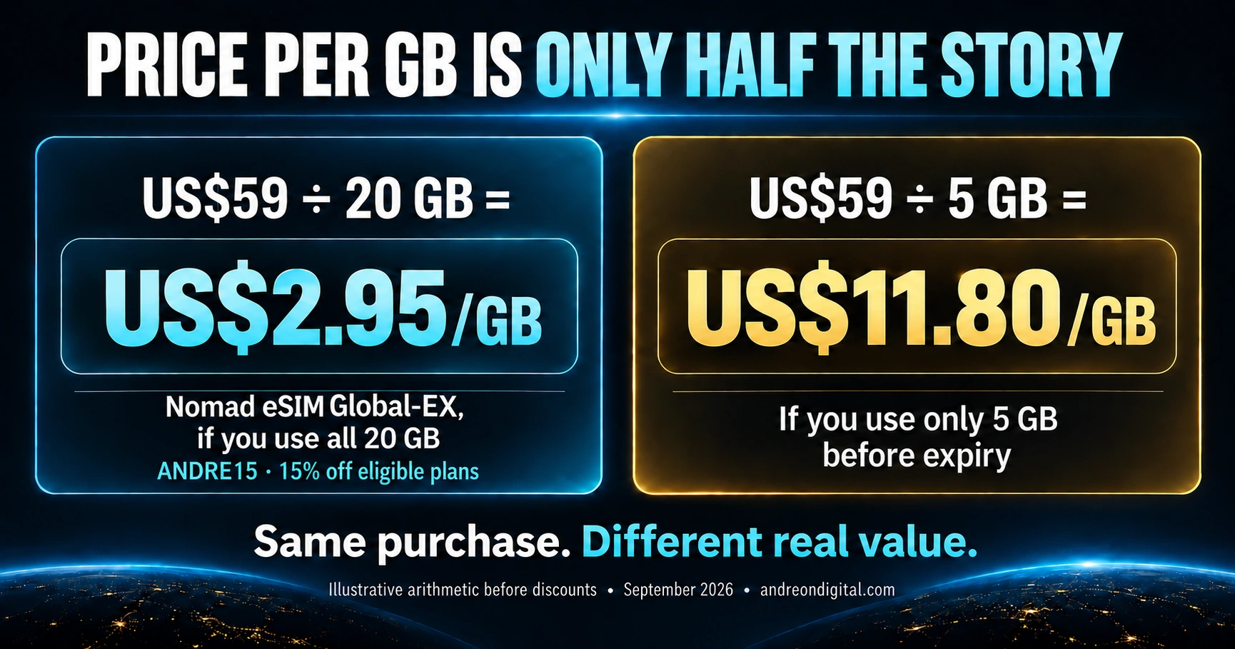 Effective cost per used gigabyte changes when unused data expires