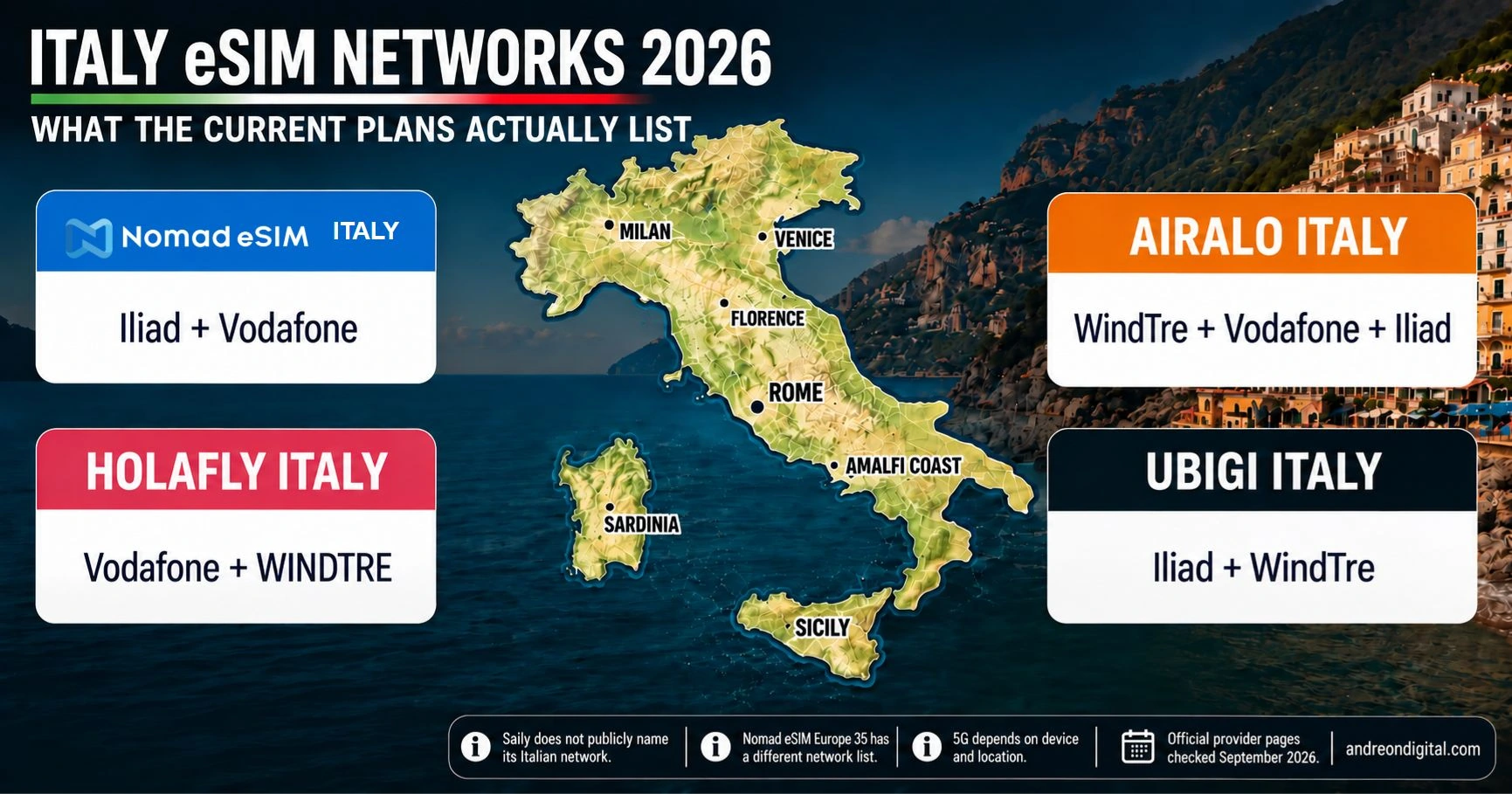Current Italian partner networks listed by Nomad eSIM, Holafly, Airalo and Ubigi; Saily does not publish carrier names.