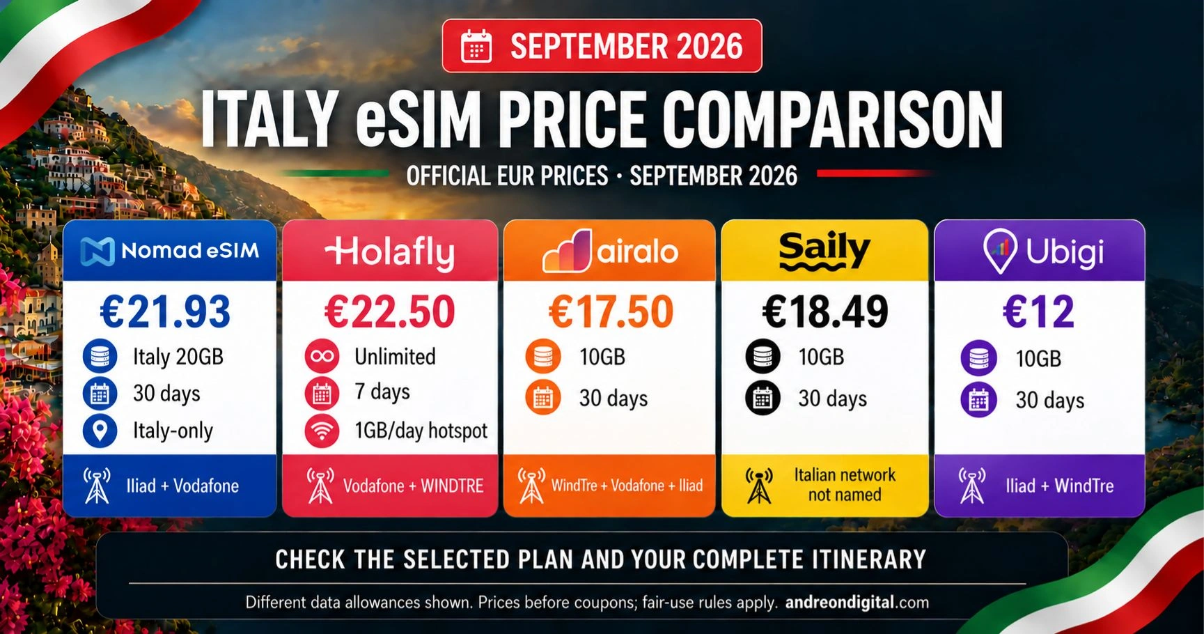 Official euro plan prices for Nomad eSIM, Holafly, Airalo, Saily and Ubigi, with data allowances and validity.