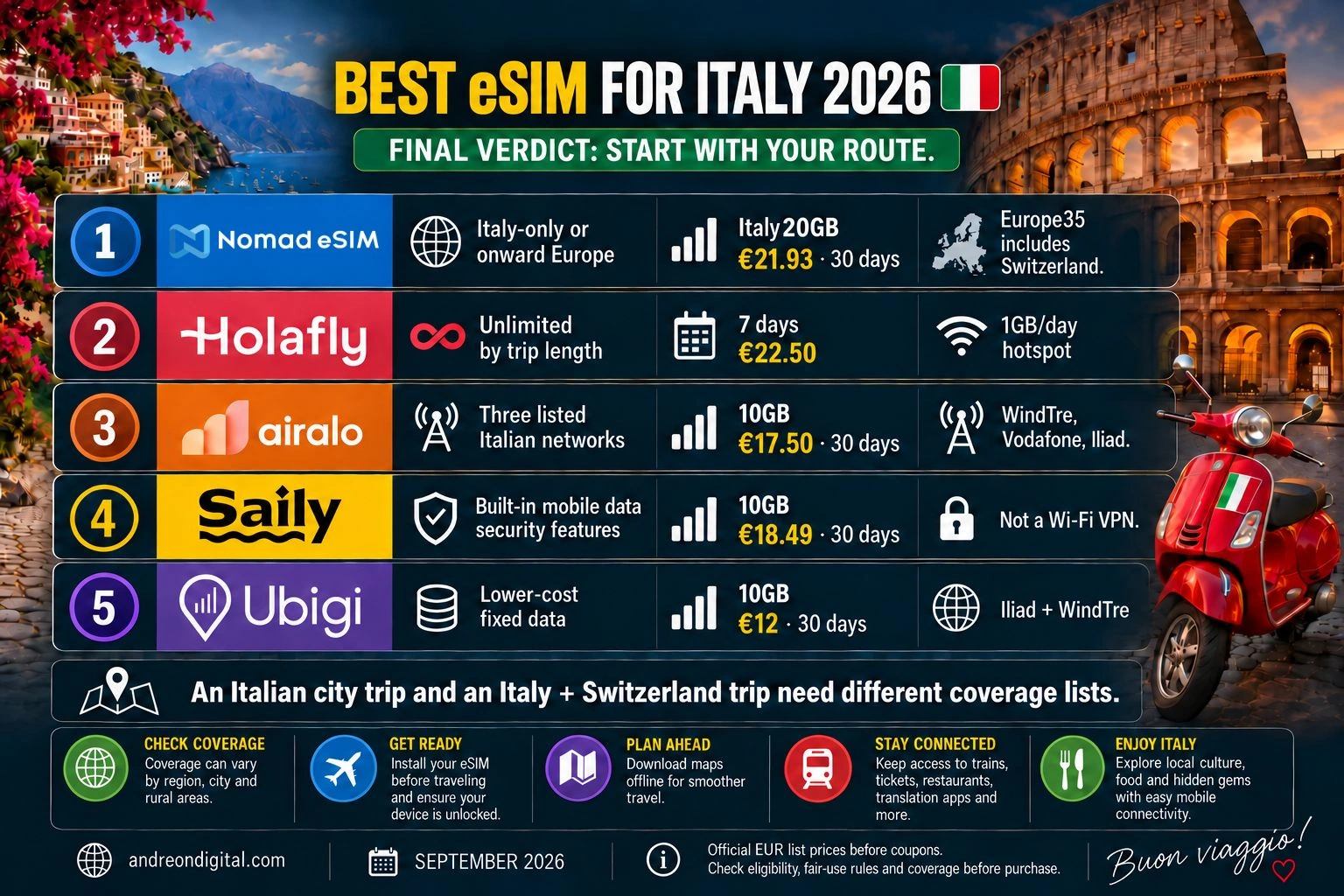 Italy eSIM recommendations with Nomad eSIM for route planning, followed by Holafly, Airalo, Saily and Ubigi alternatives.