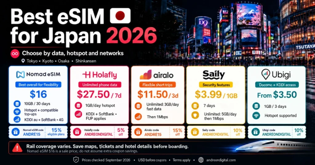 Japan eSIM comparison with Nomad eSIM first for flexible plans, alongside Holafly, Airalo, Saily and Ubigi, with September 2026 prices and coupons