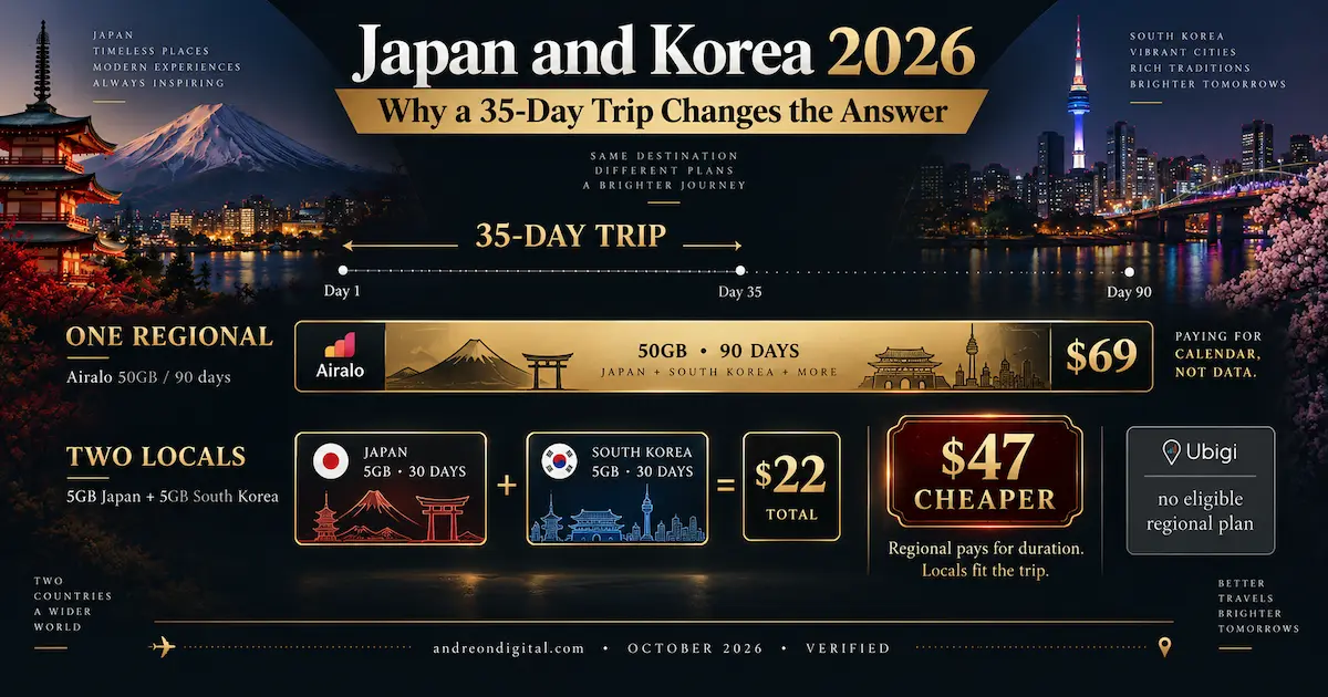 Japan and Korea eSIM 2026 35-day trip comparison showing Airalo regional plan at $69 versus two local plans at $22, saving $47