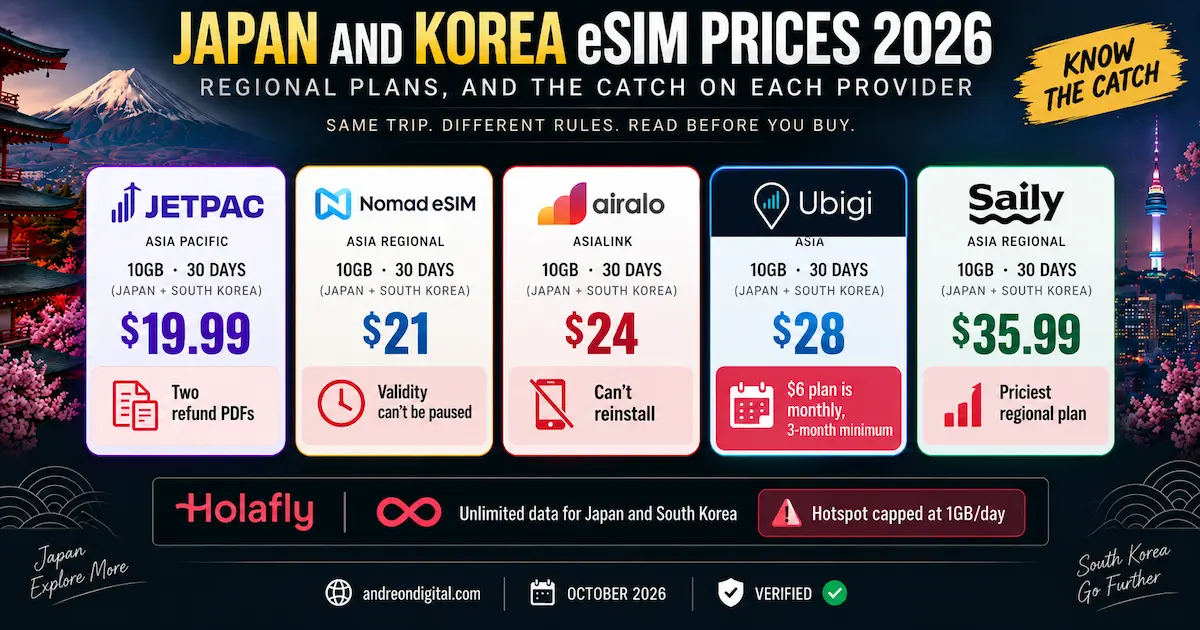 Japan and Korea eSIM prices 2026 comparing Jetpac $19.99, Nomad $21, Airalo $24, Ubigi $28 and Saily $35.99 with provider catches