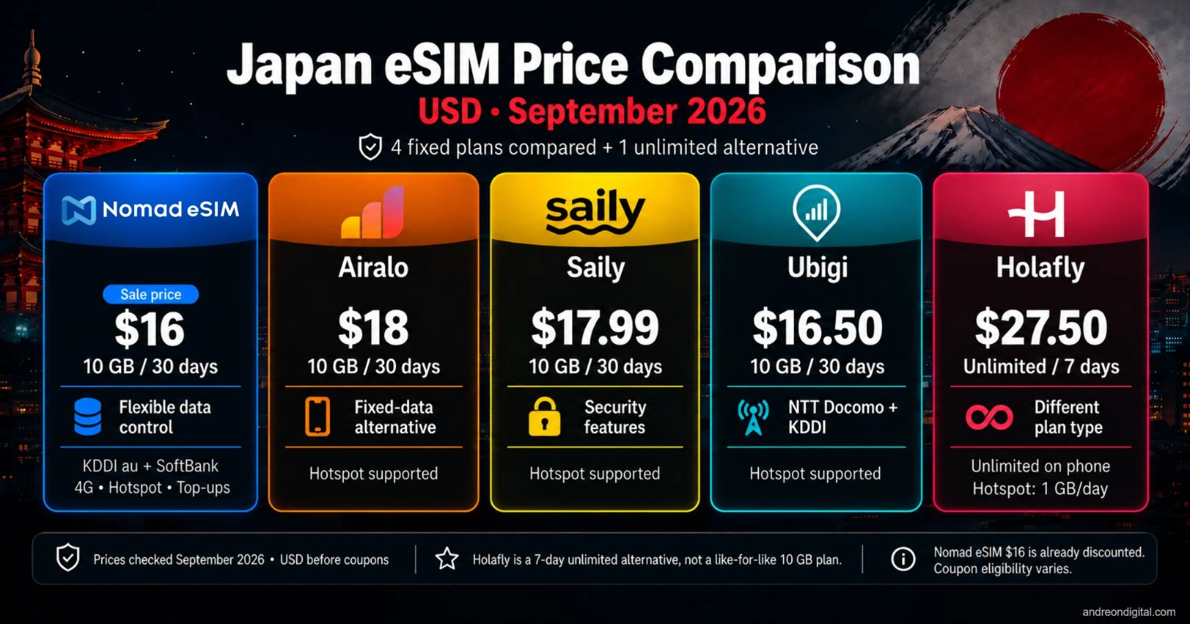 Japan eSIM price comparison in USD with plan sizes and validity shown