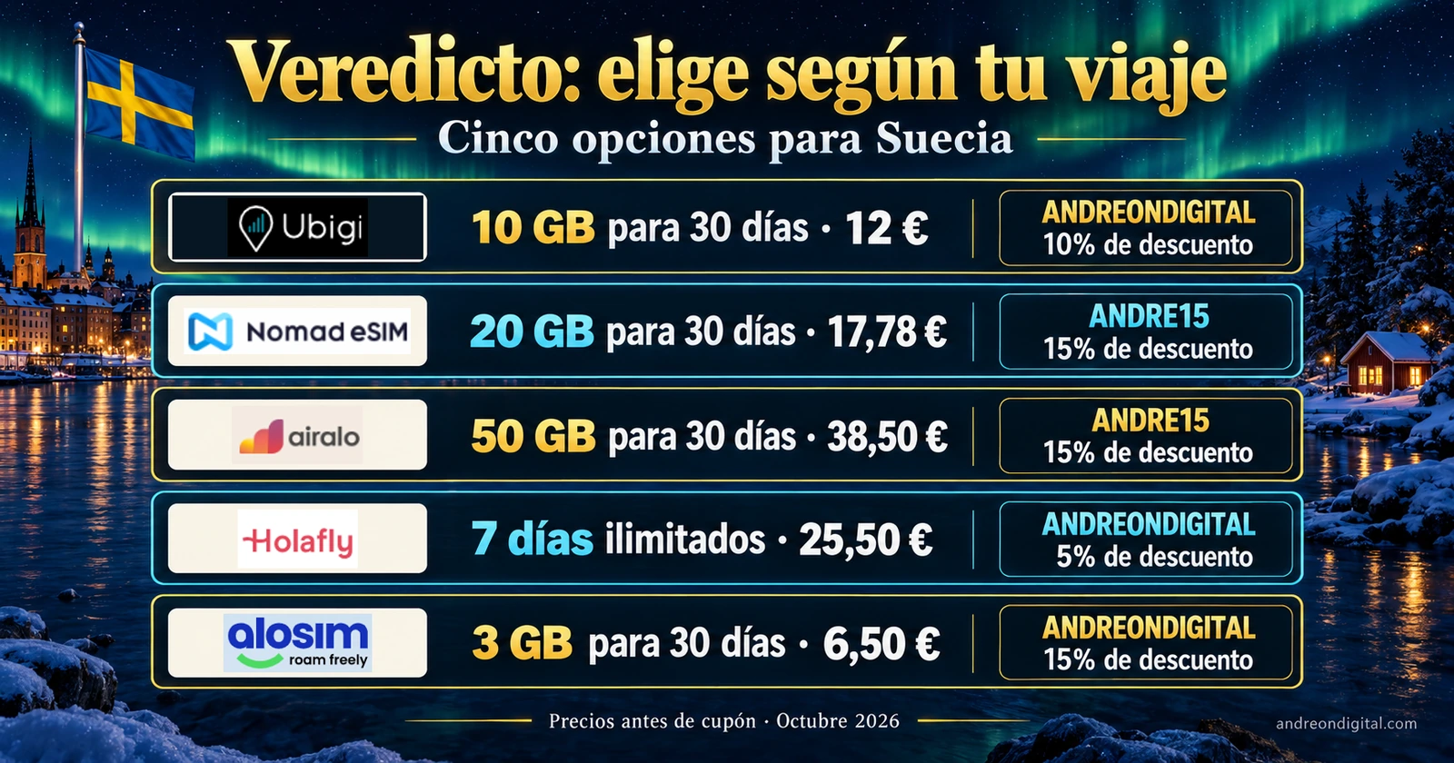 Veredicto sobre cinco eSIM para Suecia con precios de referencia y cupones de cada proveedor