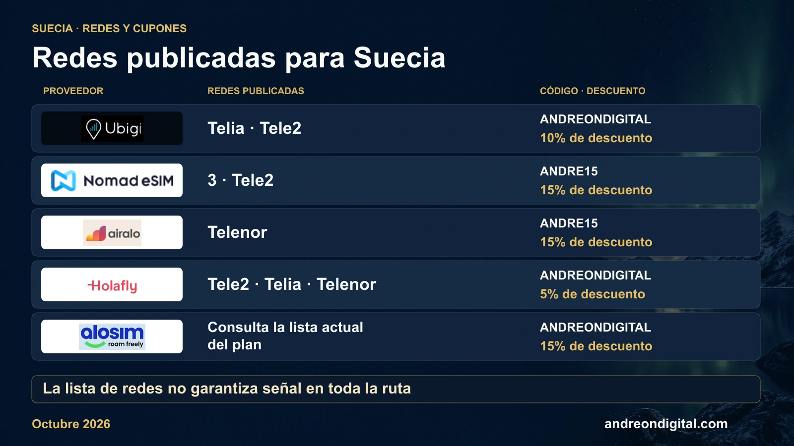 Redes publicadas de Ubigi, Nomad eSIM, Airalo y Holafly para Suecia, y comprobación pendiente de aloSIM