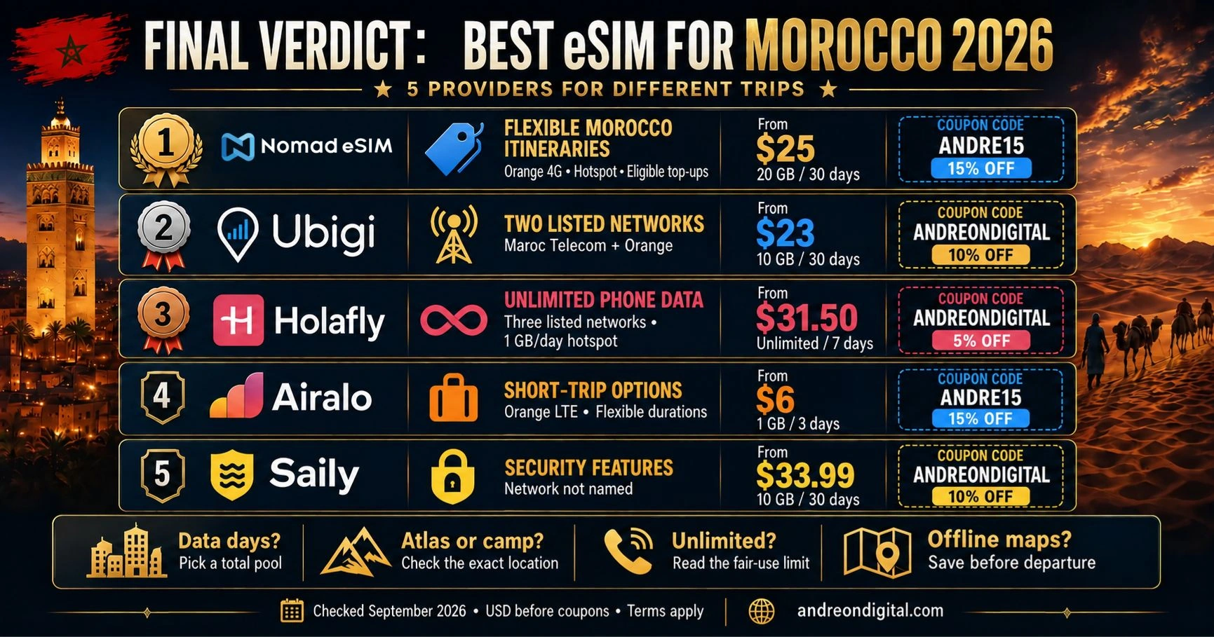 Morocco eSIM verdict: Nomad eSIM for flexible itineraries, with four distinct alternatives