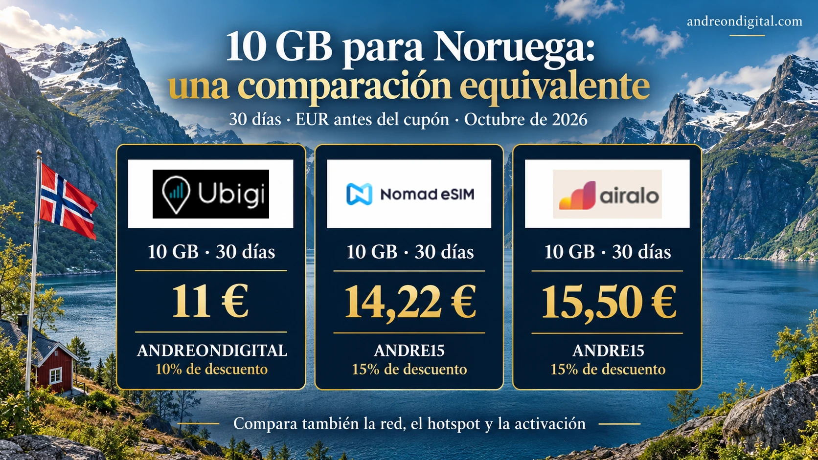 Planes de 10 GB durante 30 días para Noruega: Ubigi 11 euros, Nomad eSIM 14,22 euros y Airalo 15,50 euros