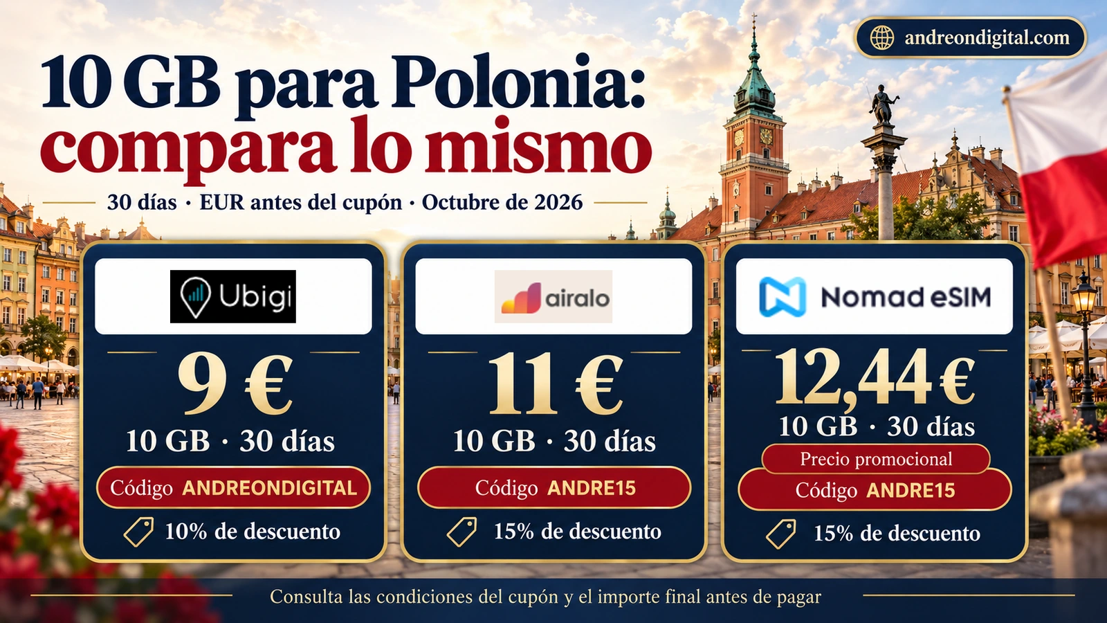 Planes de 10 GB durante 30 días para Polonia: Ubigi 9 euros, Airalo 11 euros y Nomad eSIM 12,44 euros en promoción