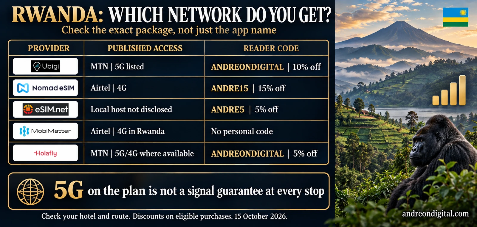 Rwanda eSIM network comparison distinguishing published MTN and Airtel access from coverage at actual stops
