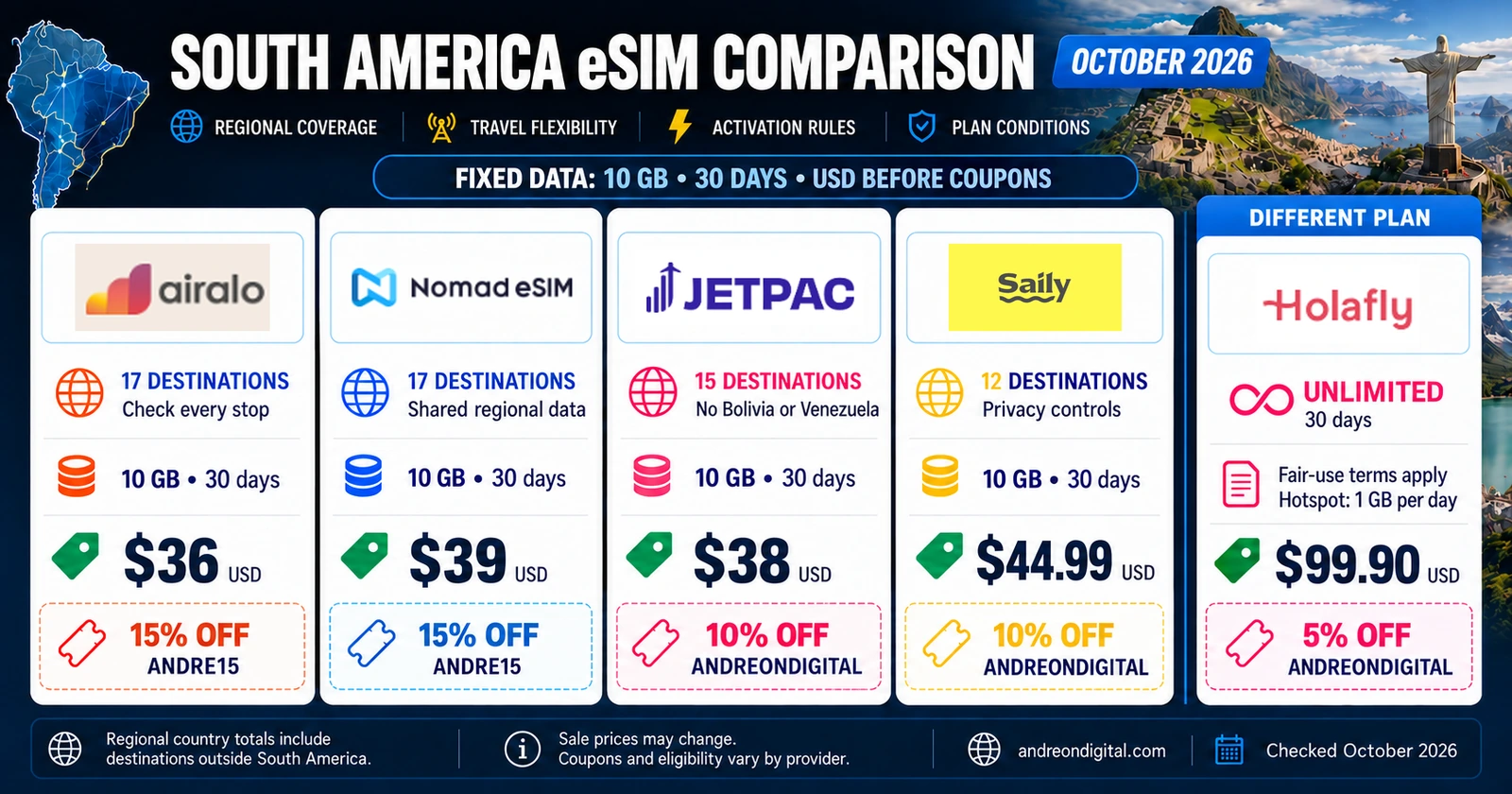 South America regional eSIM prices in USD before coupons, checked October 2026
