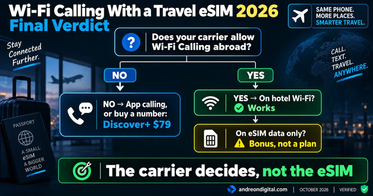 Wi-Fi Calling with a travel eSIM 2026 final verdict showing carrier check, hotel Wi-Fi, eSIM data and Airalo Discover+ as a phone number alternative