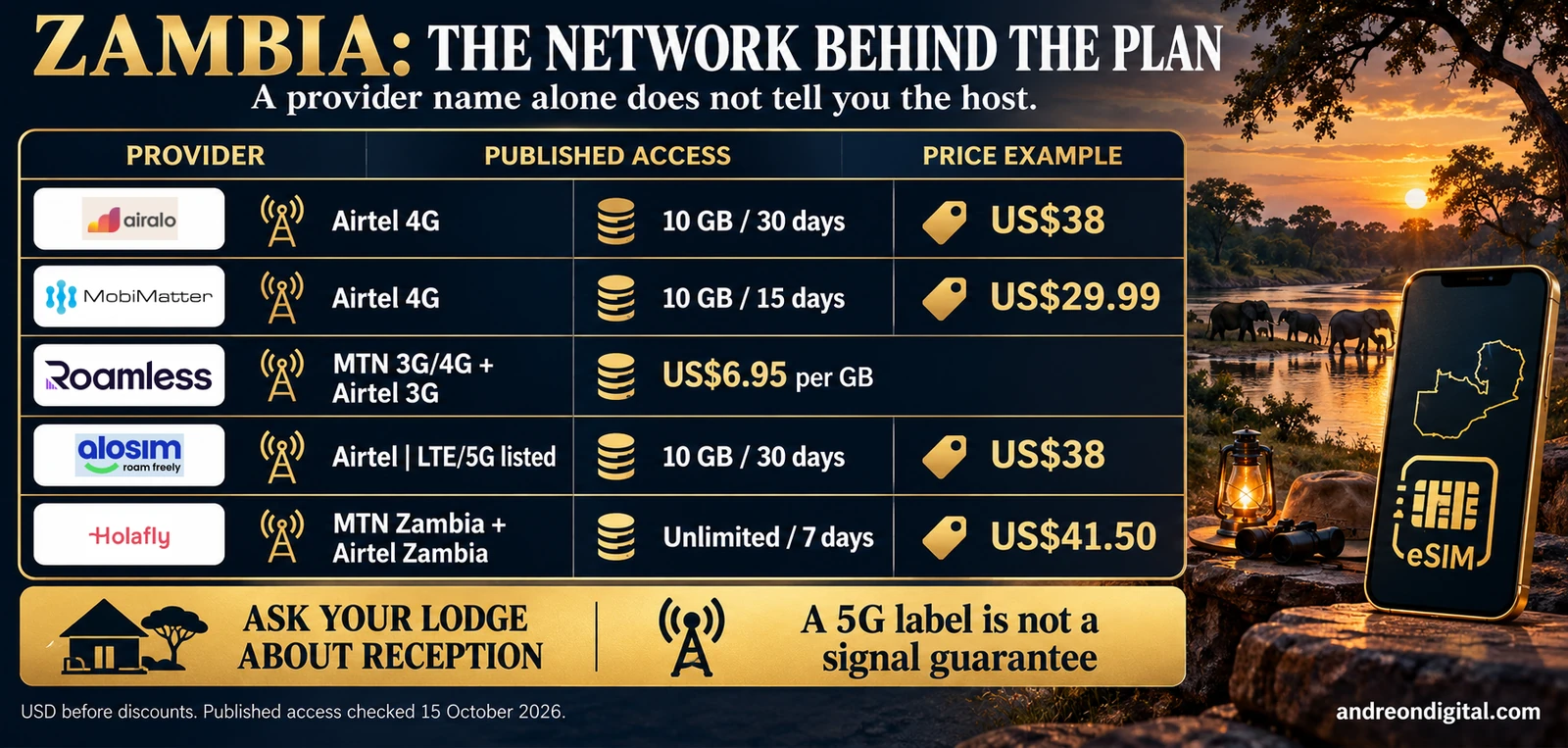 Zambia eSIM host networks and price examples distinguishing Airtel access from the MTN option and provider-specific technology